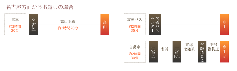 名古屋から飛騨高山までのアクセス案内