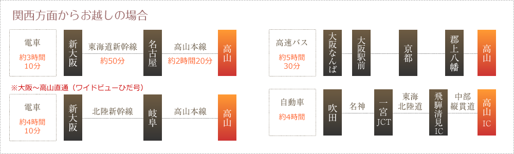 関西方面から飛騨高山までのアクセス案内